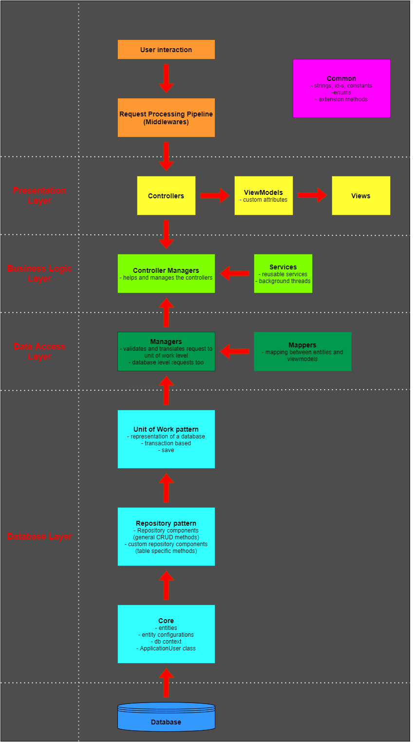 architecture of the website